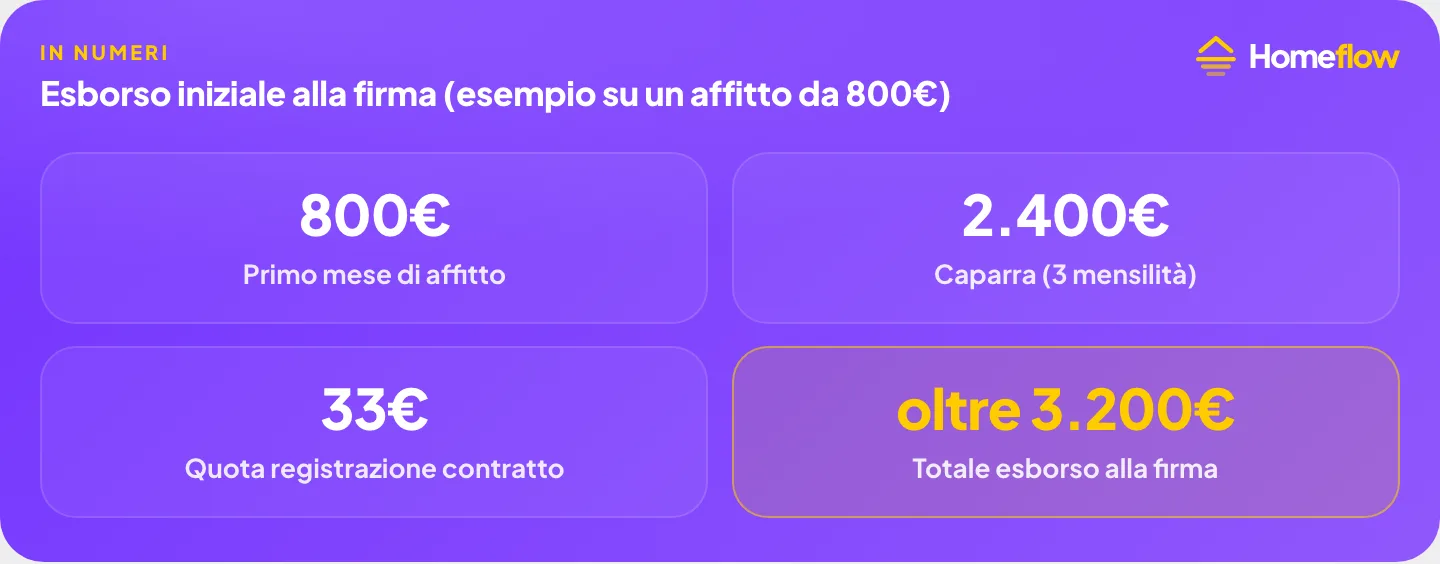 Esborso iniziale alla firma di un affitto: primo mese, caparra di 3 mensilità, quota registrazione, totale