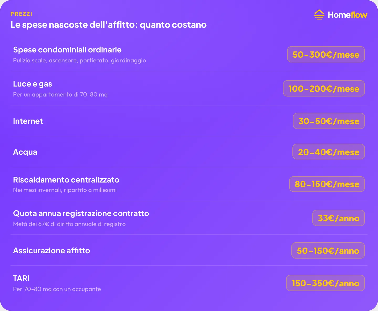 Le spese nascoste dell’affitto: spese condominiali, utenze, internet, acqua, registrazione, assicurazione, manutenzioni, TARI