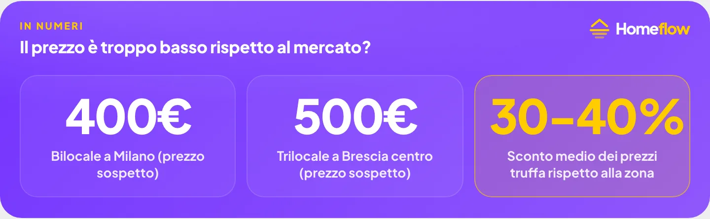 Prezzo troppo basso in un annuncio di affitto: esempi di prezzi sospetti a Milano e Brescia e sconto medio rispetto al mercato