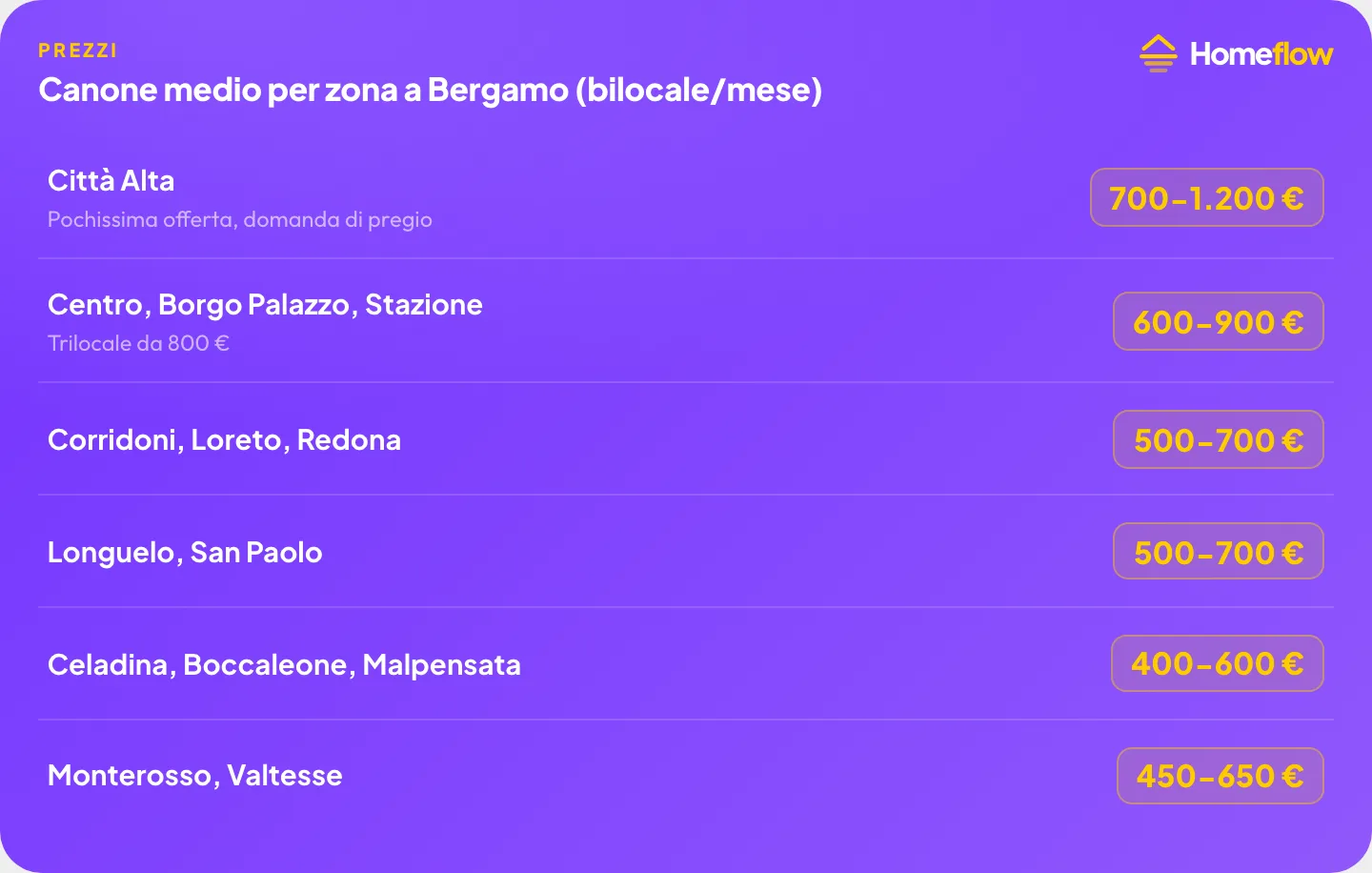 Canone medio per zona a Bergamo: Città Alta 700-1.200€, Centro 600-900€, Corridoni/Loreto/Redona 500-700€, Longuelo/San Paolo 500-700€, Celadina/Malpensata 400-600€, Monterosso/Valtesse 450-650€