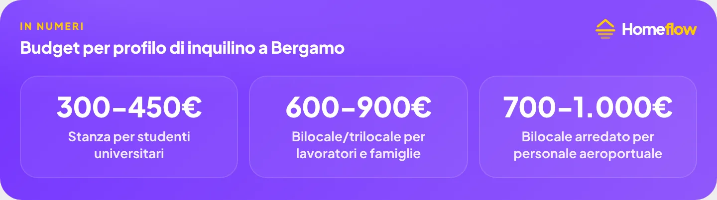 Budget per profilo di inquilino a Bergamo: studenti universitari, lavoratori e famiglie, personale aeroportuale