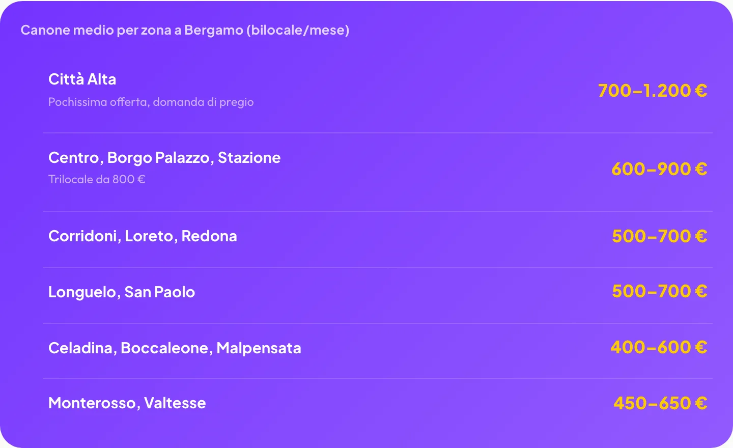 Canone medio per zona a Bergamo: Città Alta 700-1.200€, Centro 600-900€, Corridoni/Loreto/Redona 500-700€, Longuelo/San Paolo 500-700€, Celadina/Malpensata 400-600€, Monterosso/Valtesse 450-650€