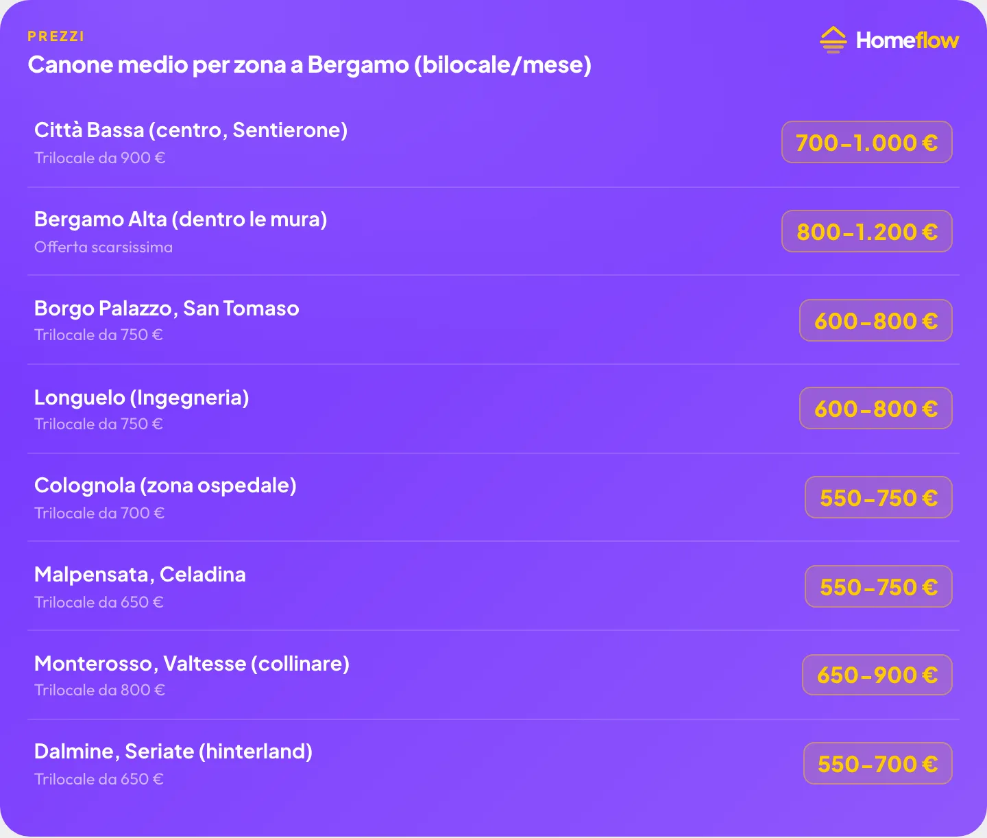 Canone medio per zona a Bergamo: Città Bassa 700-1.000€, Bergamo Alta 800-1.200€, Borgo Palazzo 600-800€, Longuelo 600-800€, Colognola 550-750€, Malpensata 550-750€, Monterosso 650-900€, Dalmine/Seriate 550-700€