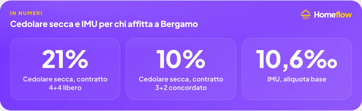 Cedolare secca e IMU per chi affitta casa a Bergamo: aliquota canone libero, canone concordato, IMU base