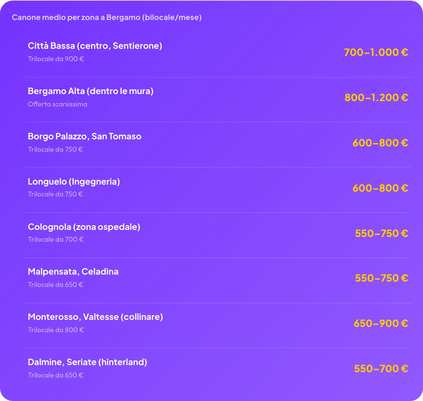 Canone medio per zona a Bergamo: Città Bassa 700-1.000€, Bergamo Alta 800-1.200€, Borgo Palazzo 600-800€, Longuelo 600-800€, Colognola 550-750€, Malpensata 550-750€, Monterosso 650-900€, Dalmine/Seriate 550-700€