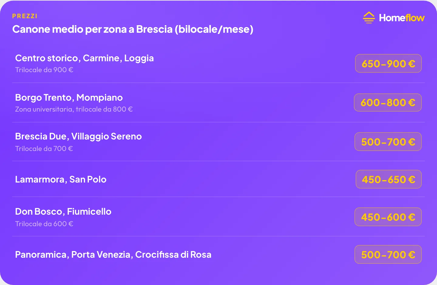 Canone medio per zona a Brescia: Centro storico 650-900€, Borgo Trento/Mompiano 600-800€, Brescia Due 500-700€, Lamarmora/San Polo 450-650€, Don Bosco 450-600€, Panoramica 500-700€