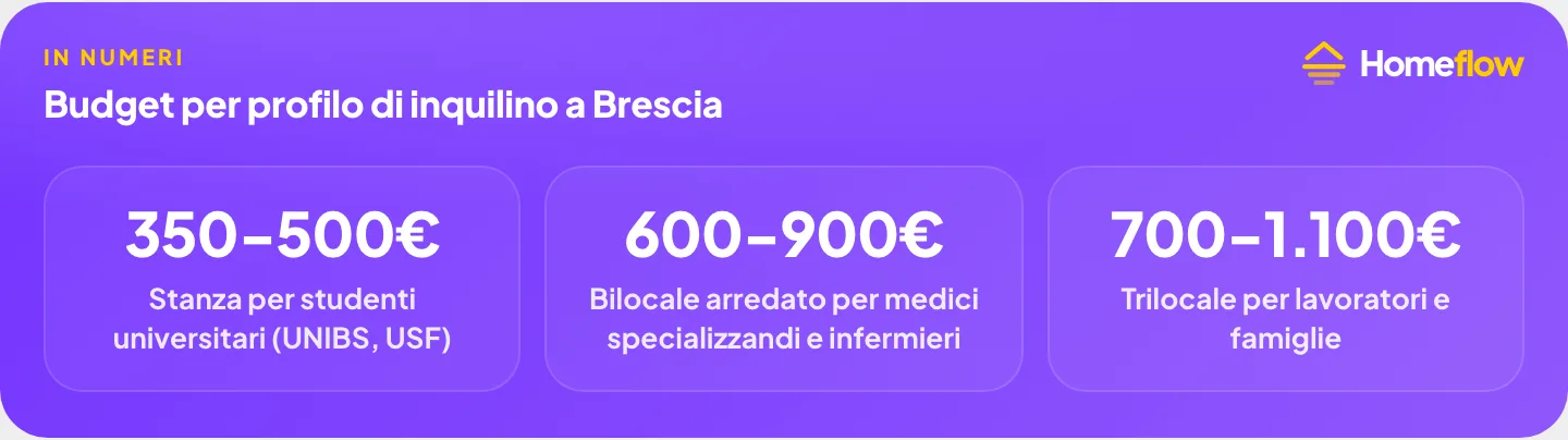 Budget per profilo di inquilino a Brescia: studenti universitari, medici specializzandi e infermieri, lavoratori e famiglie