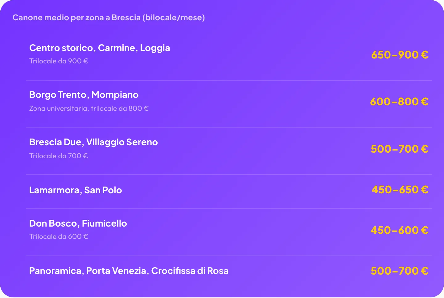 Canone medio per zona a Brescia: Centro storico 650-900€, Borgo Trento/Mompiano 600-800€, Brescia Due 500-700€, Lamarmora/San Polo 450-650€, Don Bosco 450-600€, Panoramica 500-700€