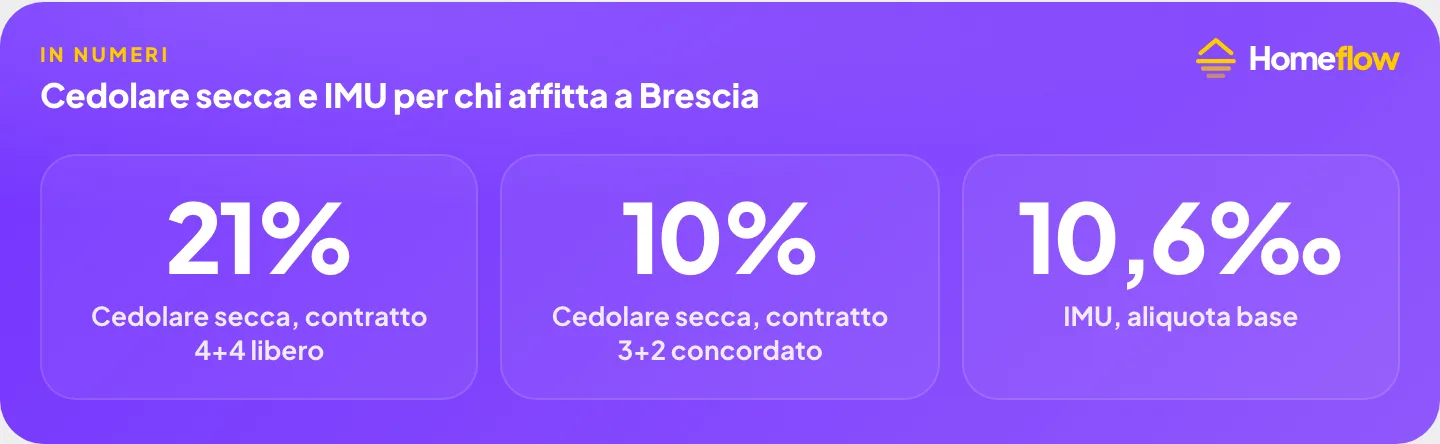 Cedolare secca e IMU per chi affitta casa a Brescia: aliquota canone libero, canone concordato, IMU base