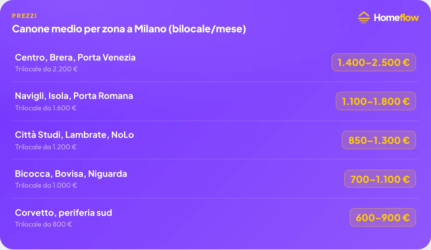 Canone medio per zona a Milano: Centro 1.400-2.500€, Navigli/Isola 1.100-1.800€, Città Studi 850-1.300€, Bicocca 700-1.100€, Corvetto 600-900€