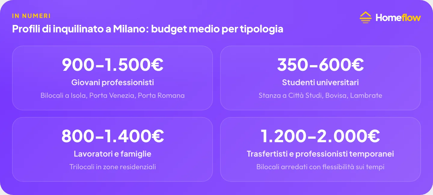 Profili di inquilini a Milano: giovani professionisti 900-1.500€, studenti universitari 350-600€, lavoratori e famiglie 800-1.400€, trasfertisti 1.200-2.000€