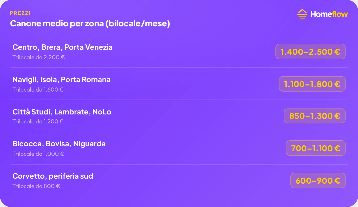 Canone medio per zona a Milano: centro 1.400-2.500€, Navigli/Isola 1.100-1.800€, Città Studi 850-1.300€, Bicocca 700-1.100€, Corvetto 600-900€