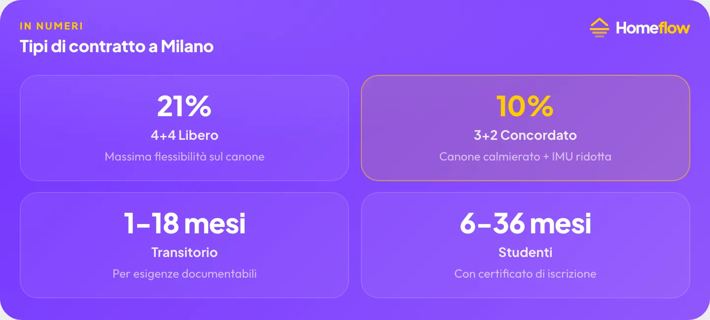 Tipi di contratto a Milano: 4+4 libero cedolare 21%, 3+2 concordato cedolare 10%, transitorio 1-18 mesi, studenti 6-36 mesi