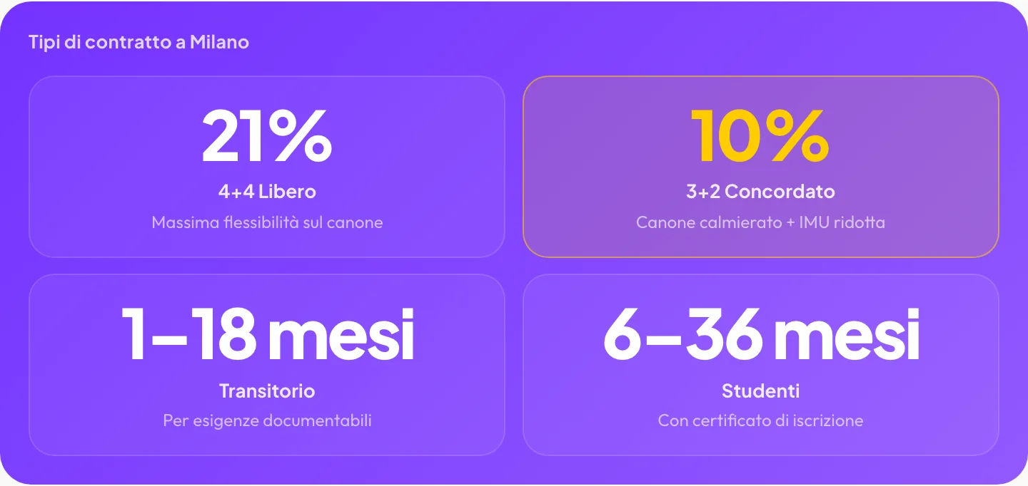 Tipi di contratto a Milano: 4+4 libero cedolare 21%, 3+2 concordato cedolare 10%, transitorio 1-18 mesi, studenti 6-36 mesi