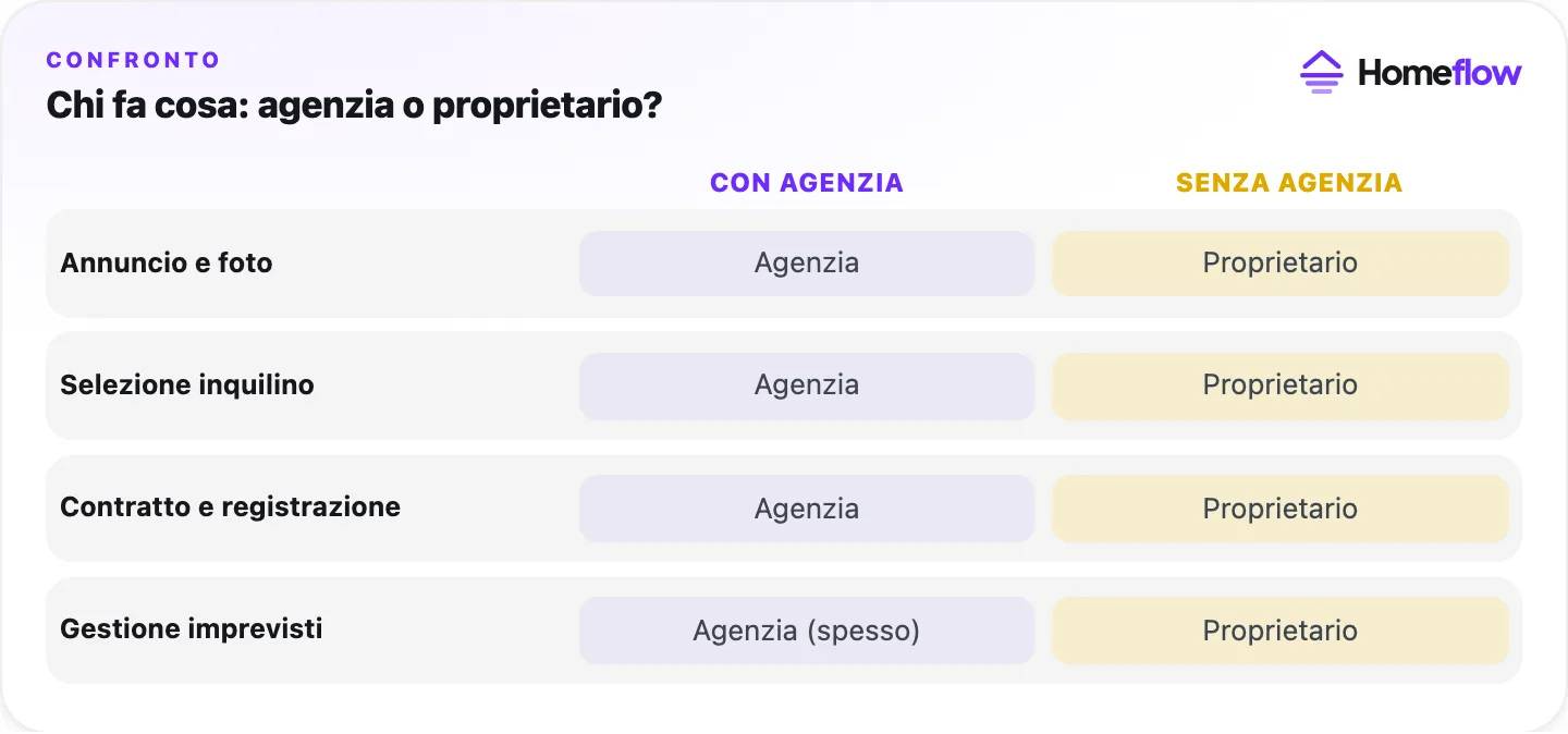 Chi fa cosa quando affitti casa: con agenzia annuncio, selezione, contratto e gestione imprevisti sono affidati all’agenzia; senza agenzia restano al proprietario