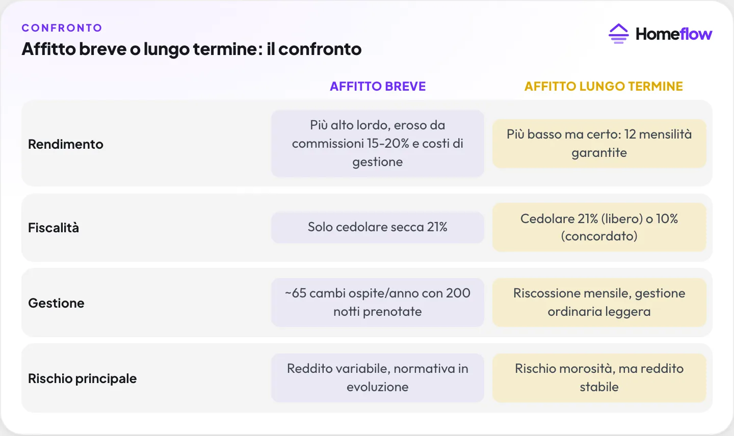 Confronto affitto breve e lungo termine: rendimento, fiscalità, gestione e rischio principale
