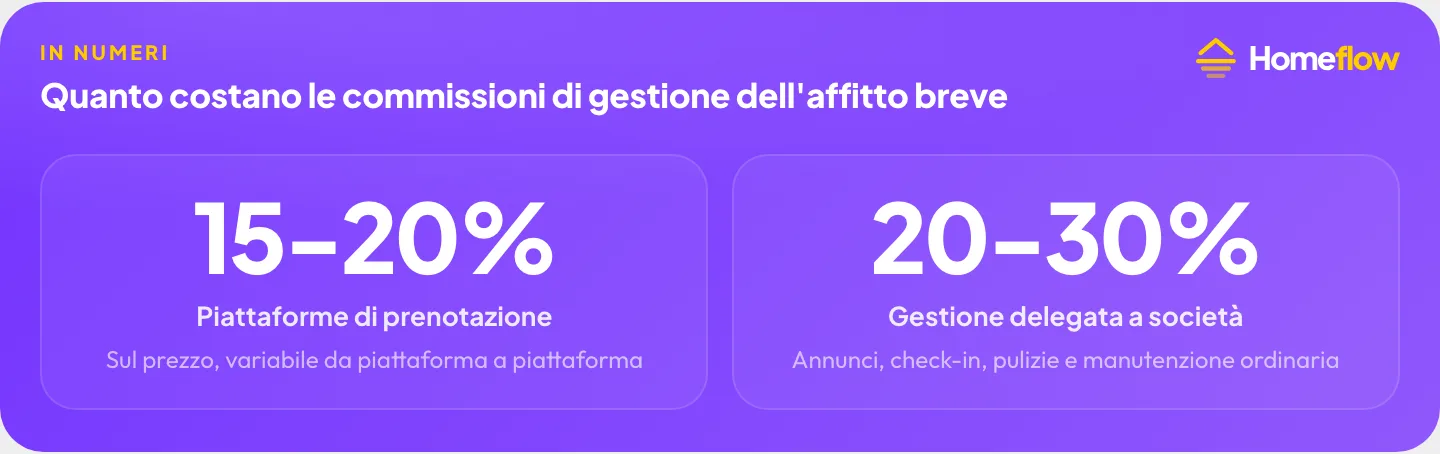 Commissioni di gestione dell’affitto breve: 15-20% per le piattaforme di prenotazione, 20-30% per la gestione delegata a società specializzate
