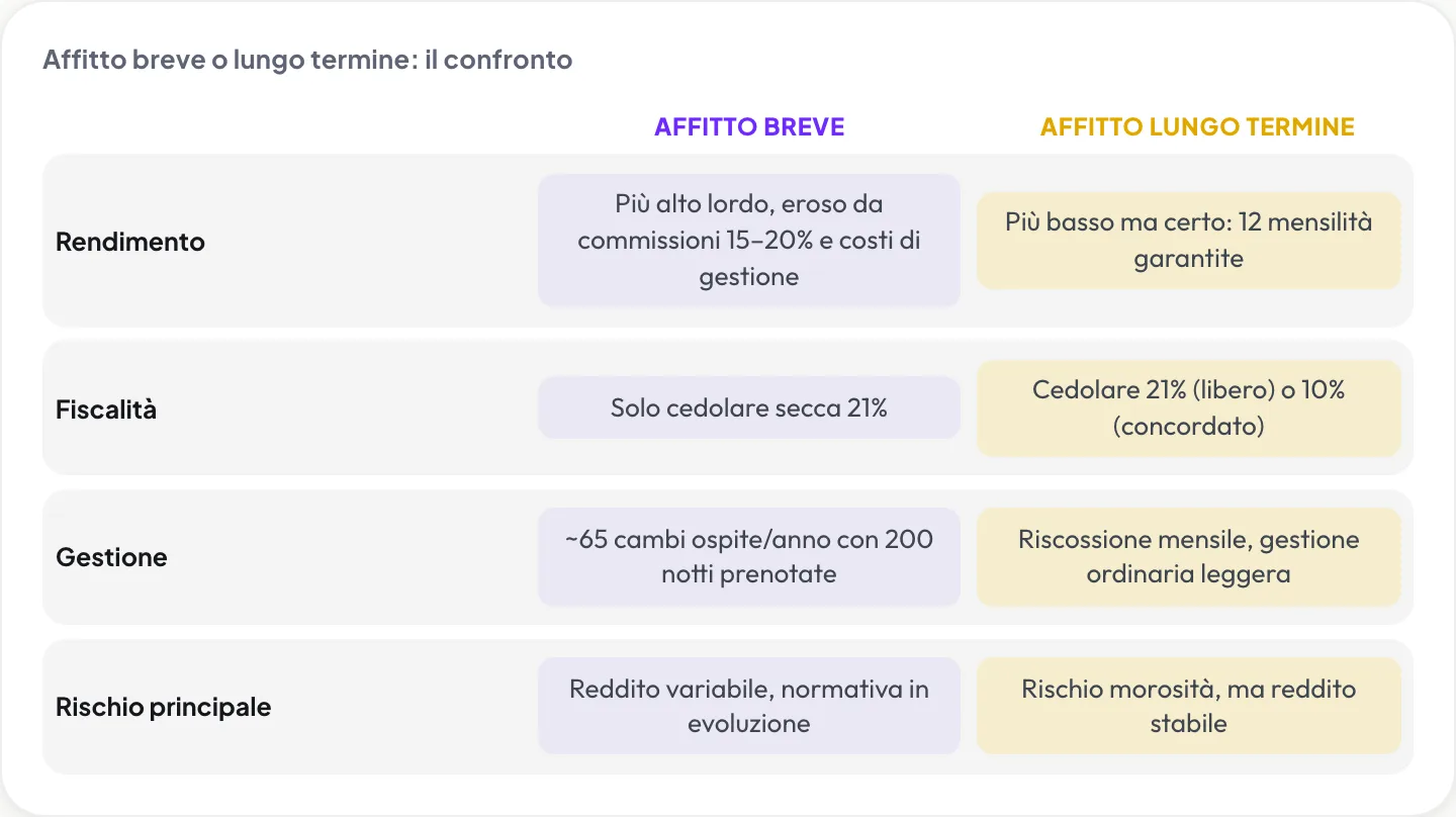 Confronto affitto breve e lungo termine: rendimento, fiscalità, gestione e rischio principale