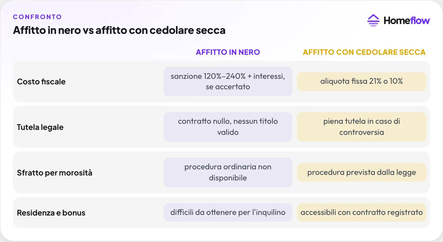 Affitto in nero vs affitto con cedolare secca: costo fiscale, tutela legale, sfratto per morosità, residenza e bonus