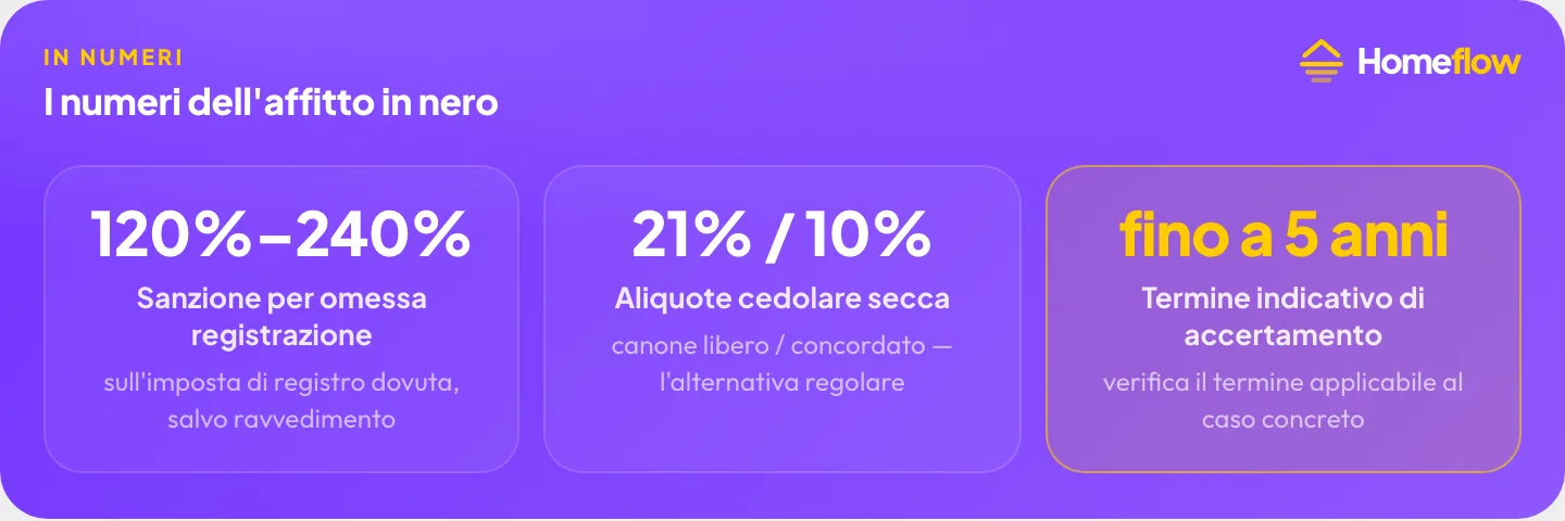 I numeri dell’affitto in nero: sanzione dal 120% al 240% per omessa registrazione, aliquote cedolare secca 21%/10%, termine indicativo di accertamento fino a 5 anni