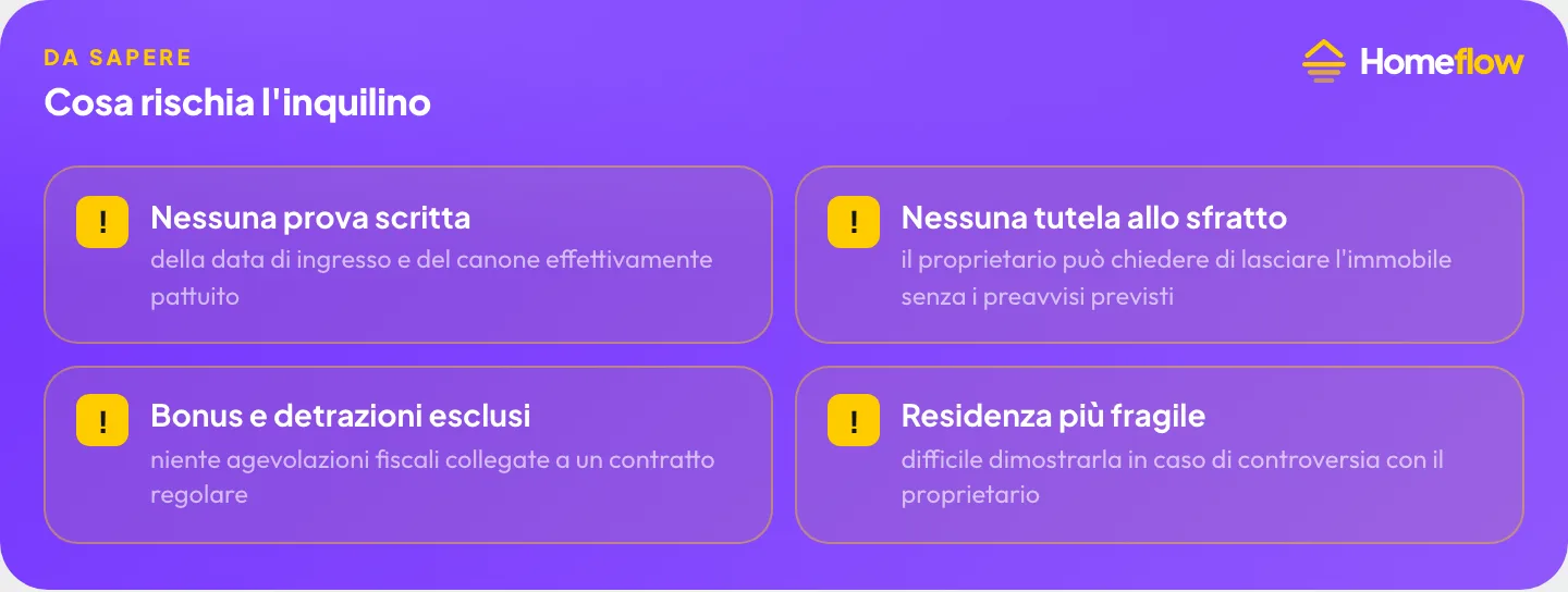 Cosa rischia l’inquilino: nessuna prova scritta, nessuna tutela allo sfratto, bonus e detrazioni esclusi, residenza più fragile