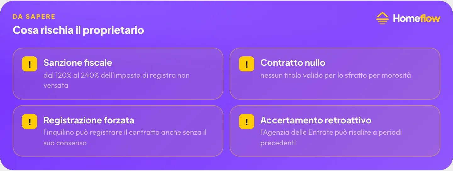Cosa rischia il proprietario: sanzione fiscale dal 120% al 240%, contratto nullo, registrazione forzata da parte dell’inquilino, accertamento retroattivo