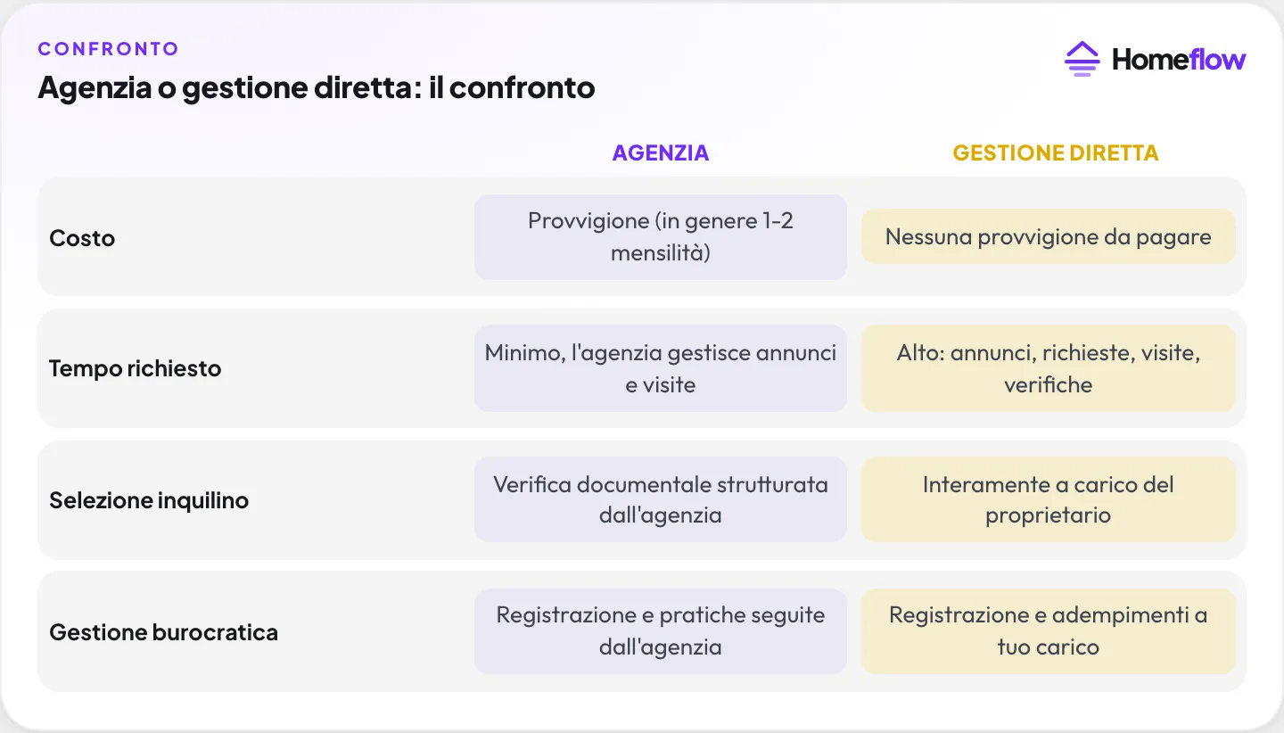 Agenzia o gestione diretta: confronto su costo, tempo richiesto, selezione inquilino e gestione burocratica Agenzia o gestione diretta: confronto su costo, tempo richiesto, selezione inquilino e gestione burocratica