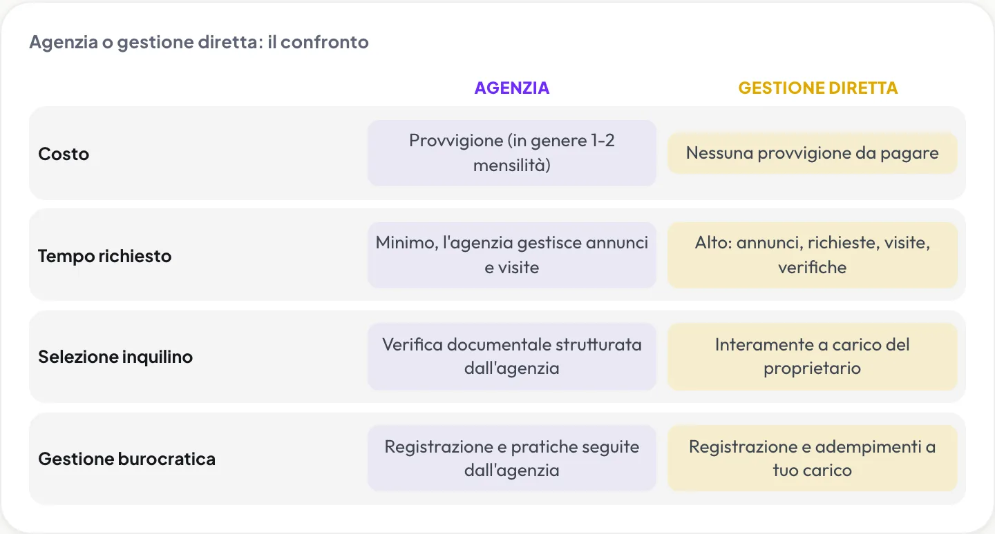 Agenzia o gestione diretta: confronto su costo, tempo richiesto, selezione inquilino e gestione burocratica