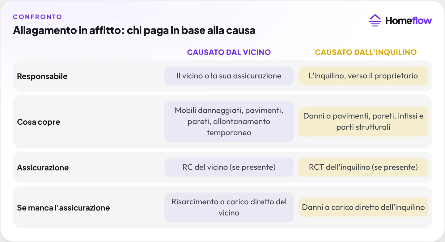 Allagamento in affitto: chi paga se causato dal vicino o dall’inquilino, cosa copre l’assicurazione e cosa succede senza polizza