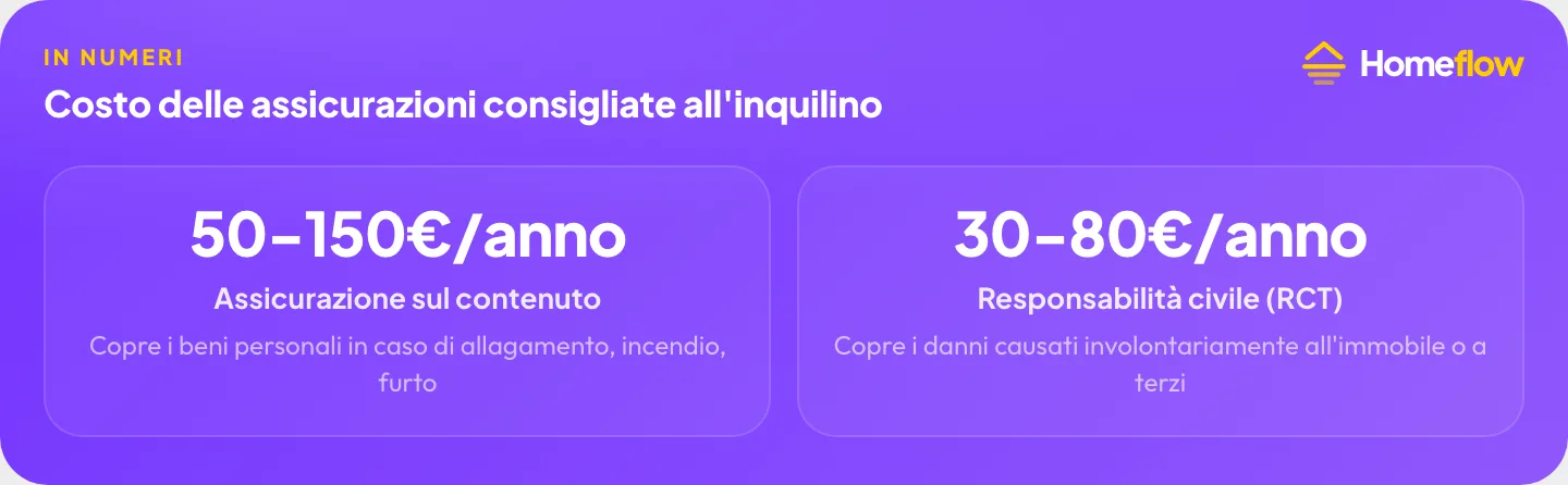 Costo delle assicurazioni consigliate all’inquilino in affitto: 50-150€ l’anno per il contenuto, 30-80€ l’anno per la responsabilità civile RCT
