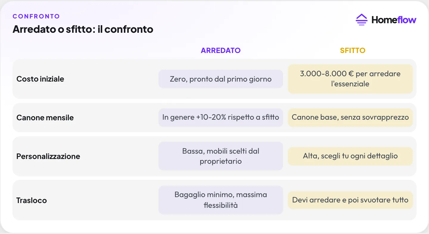 Arredato o sfitto: confronto su costo iniziale, canone mensile, personalizzazione e trasloco