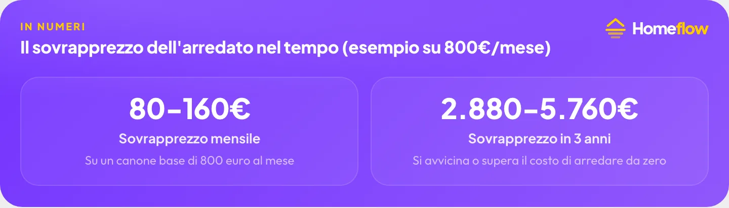 Sovrapprezzo del canone arredato nel tempo: 80-160€ al mese, 2.880-5.760€ in tre anni su un affitto da 800€