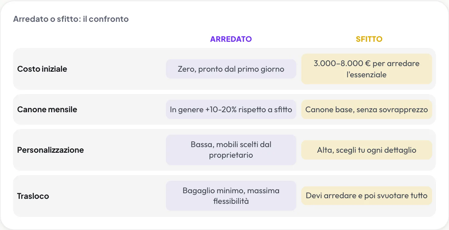 Arredato o sfitto: confronto su costo iniziale, canone mensile, personalizzazione e trasloco