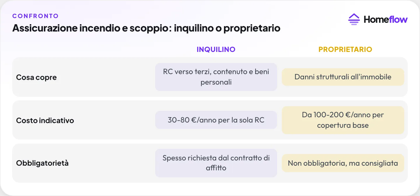 Assicurazione incendio e scoppio: confronto tra copertura inquilino e proprietario su cosa copre, costo e obbligatorietà