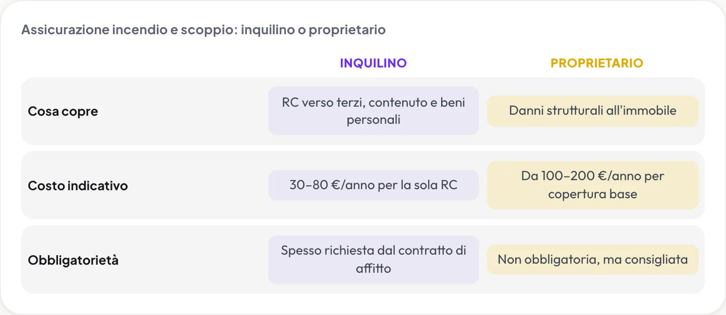 Assicurazione incendio e scoppio: confronto tra copertura inquilino e proprietario su cosa copre, costo e obbligatorietà