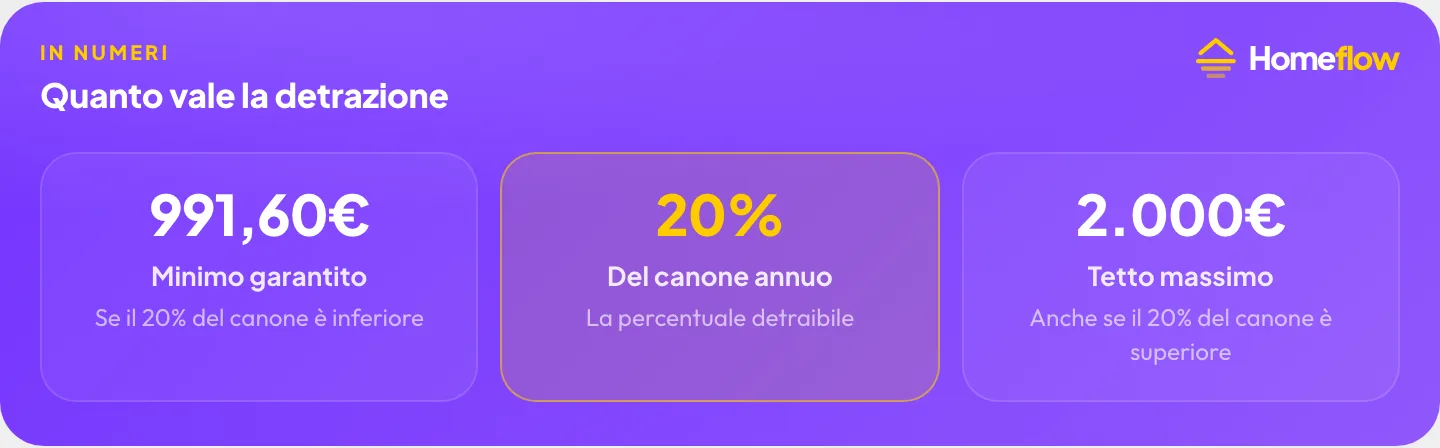 Quanto vale la detrazione: 991,60€ minimo garantito, 20% del canone annuo, 2.000€ tetto massimo