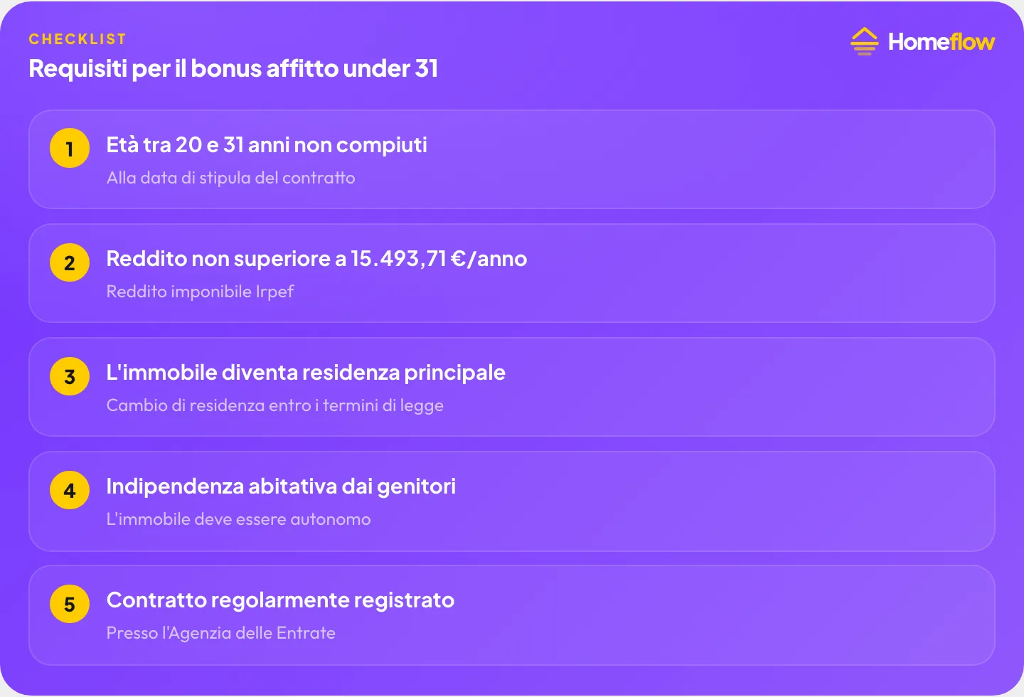 Requisiti per il bonus affitto under 31: età, reddito, residenza principale, indipendenza abitativa, contratto registrato