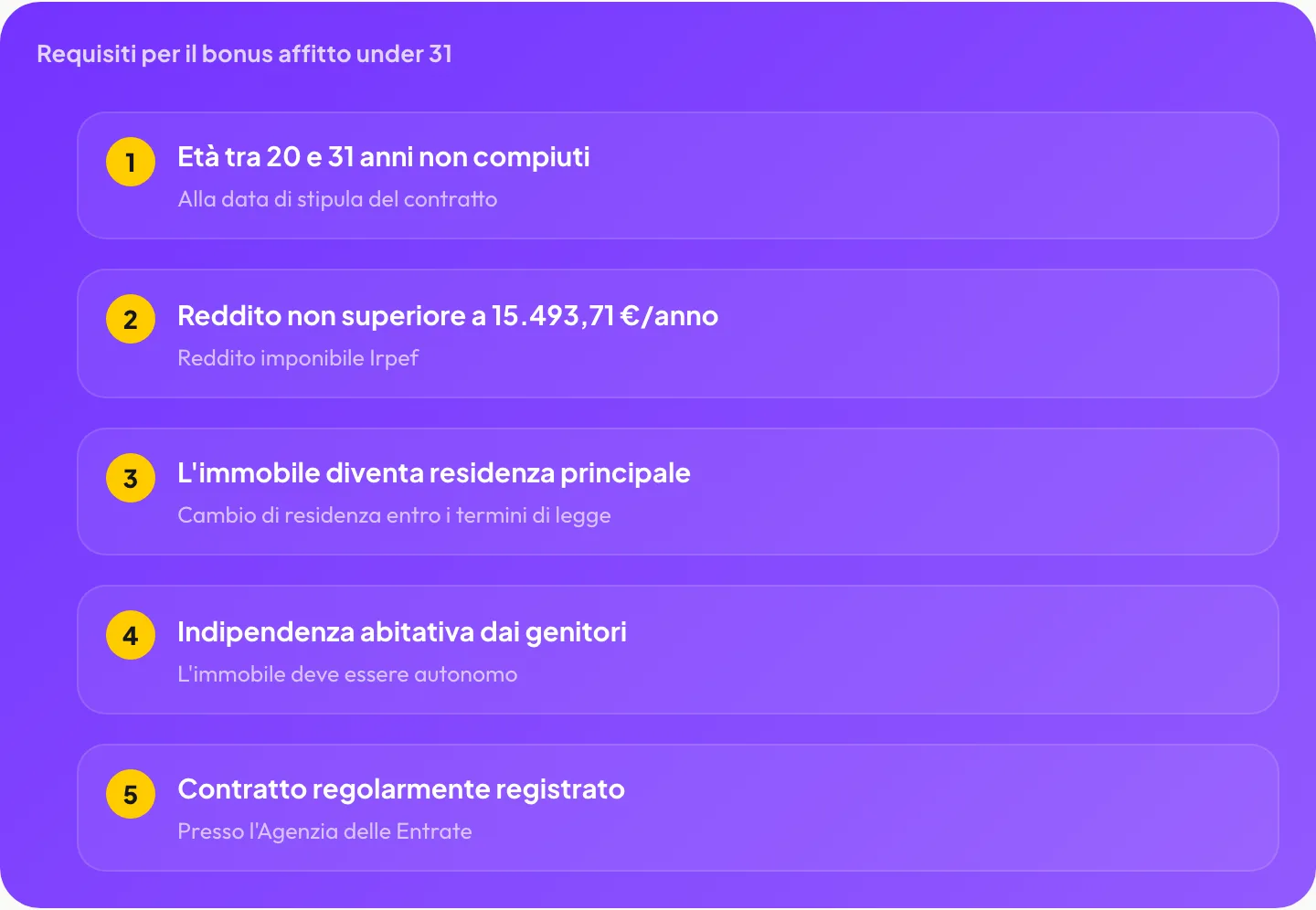 Requisiti per il bonus affitto under 31: età, reddito, residenza principale, indipendenza abitativa, contratto registrato