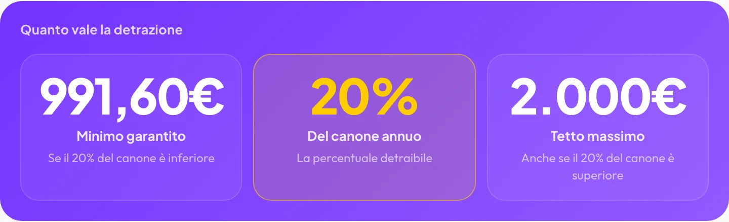 Quanto vale la detrazione: 991,60€ minimo garantito, 20% del canone annuo, 2.000€ tetto massimo