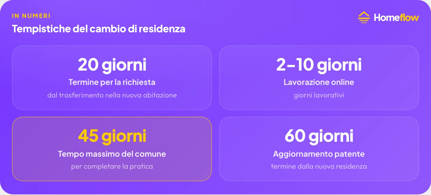 Tempistiche del cambio di residenza dopo il trasloco: 20 giorni per la richiesta, 2-10 giorni lavorazione online, 45 giorni tempo massimo del comune, 60 giorni aggiornamento patente
