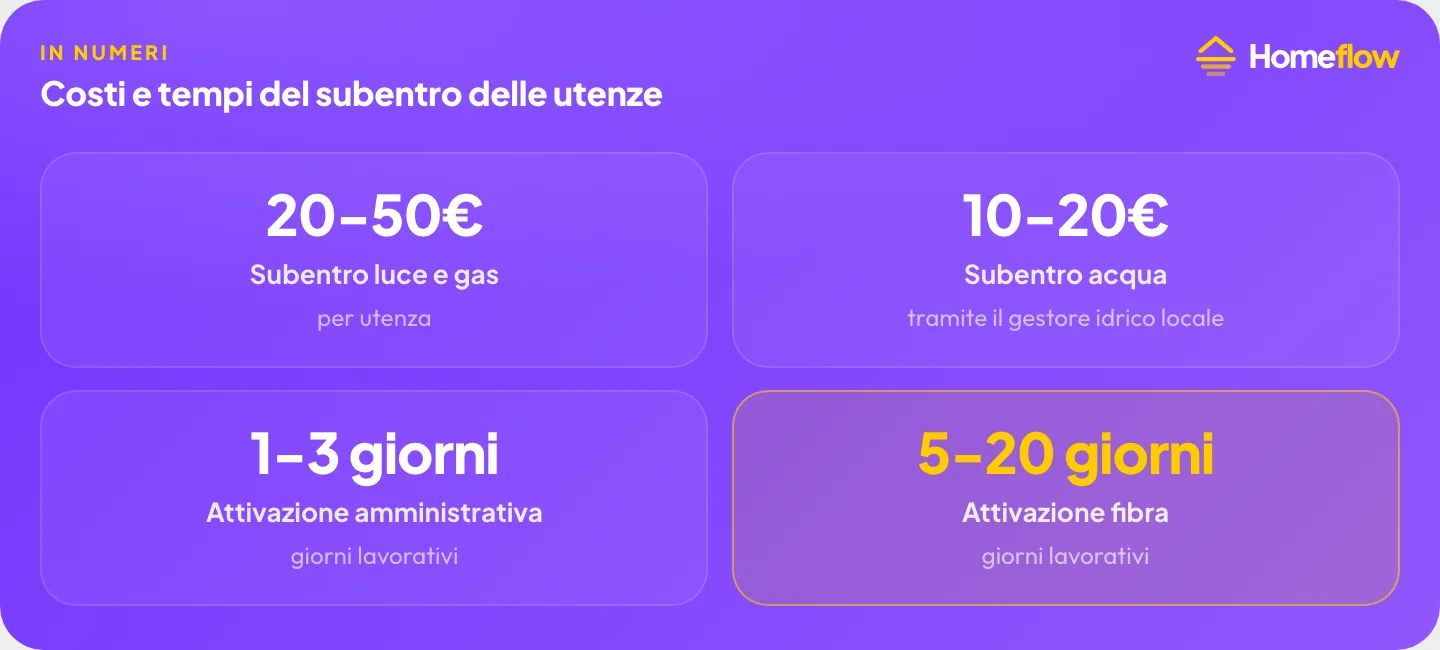 Costi e tempi del subentro delle utenze: 20-50 euro per luce e gas, 10-20 euro per l’acqua, 1-3 giorni per l’attivazione amministrativa, 5-20 giorni per l’attivazione della fibra
