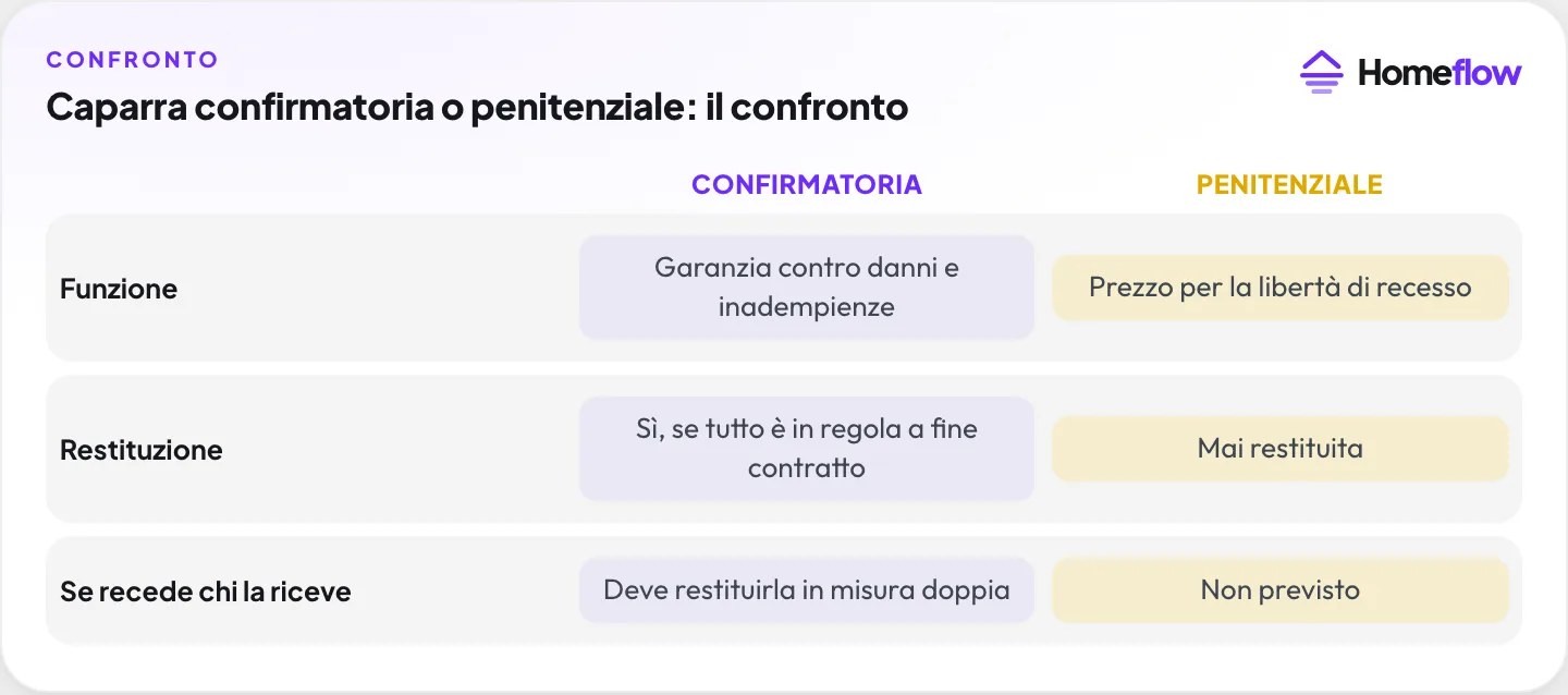 Caparra confirmatoria o penitenziale: confronto su funzione, restituzione e recesso Caparra confirmatoria o penitenziale: confronto su funzione, restituzione e recesso