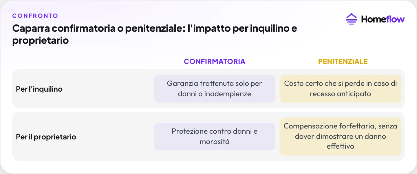 Caparra confirmatoria o penitenziale: impatto per inquilino e proprietario su garanzia, costo del recesso e obbligo di dimostrare il danno Caparra confirmatoria o penitenziale: impatto per inquilino e proprietario su garanzia, costo del recesso e obbligo di dimostrare il danno