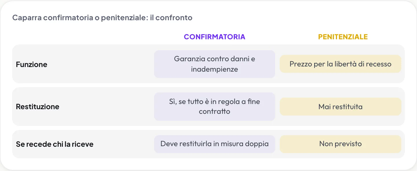 Caparra confirmatoria o penitenziale: confronto su funzione, restituzione e recesso