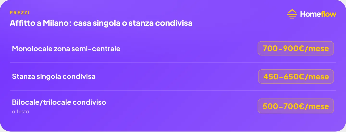 Affitto a Milano: casa singola o stanza condivisa a confronto sui prezzi, monolocale 700-900 euro, stanza singola 450-650 euro, bilocale condiviso 500-700 euro a testa
