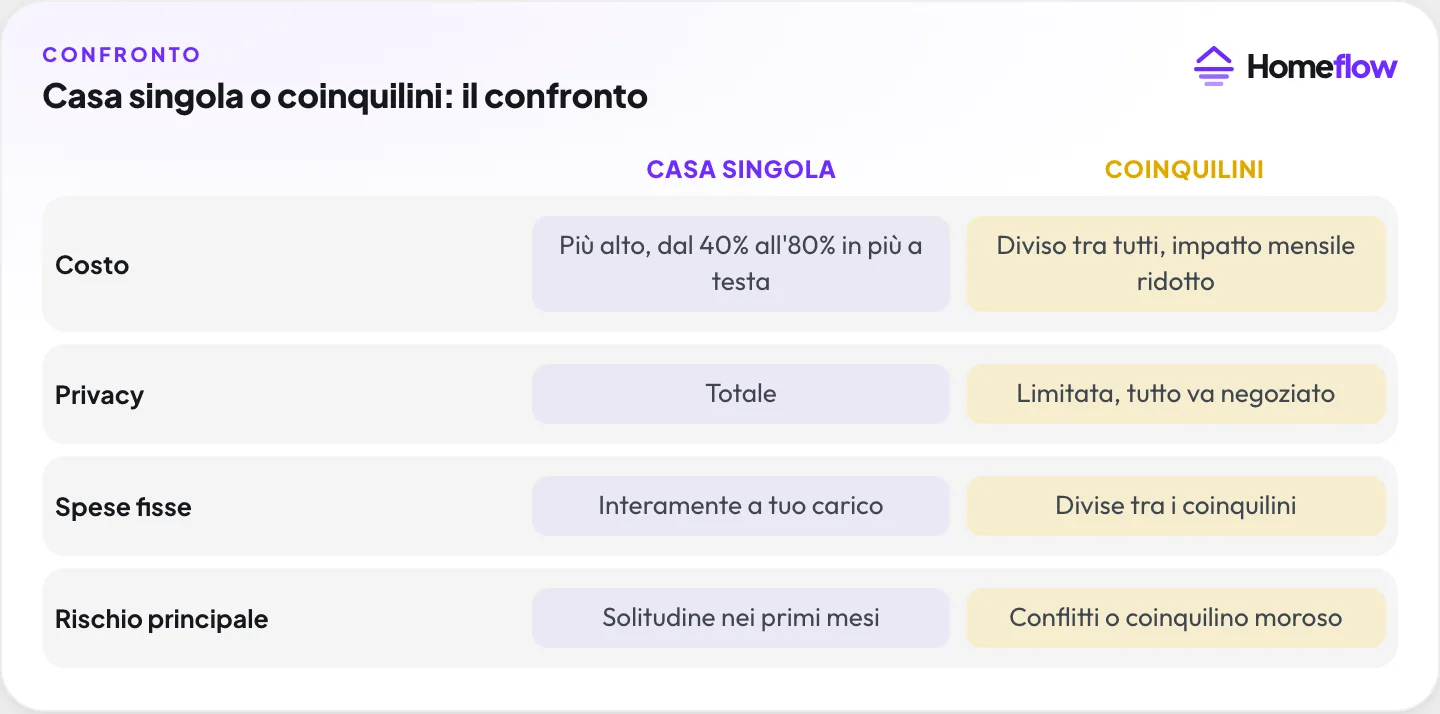 Casa singola o coinquilini: confronto su costo, privacy, spese fisse e rischio principale