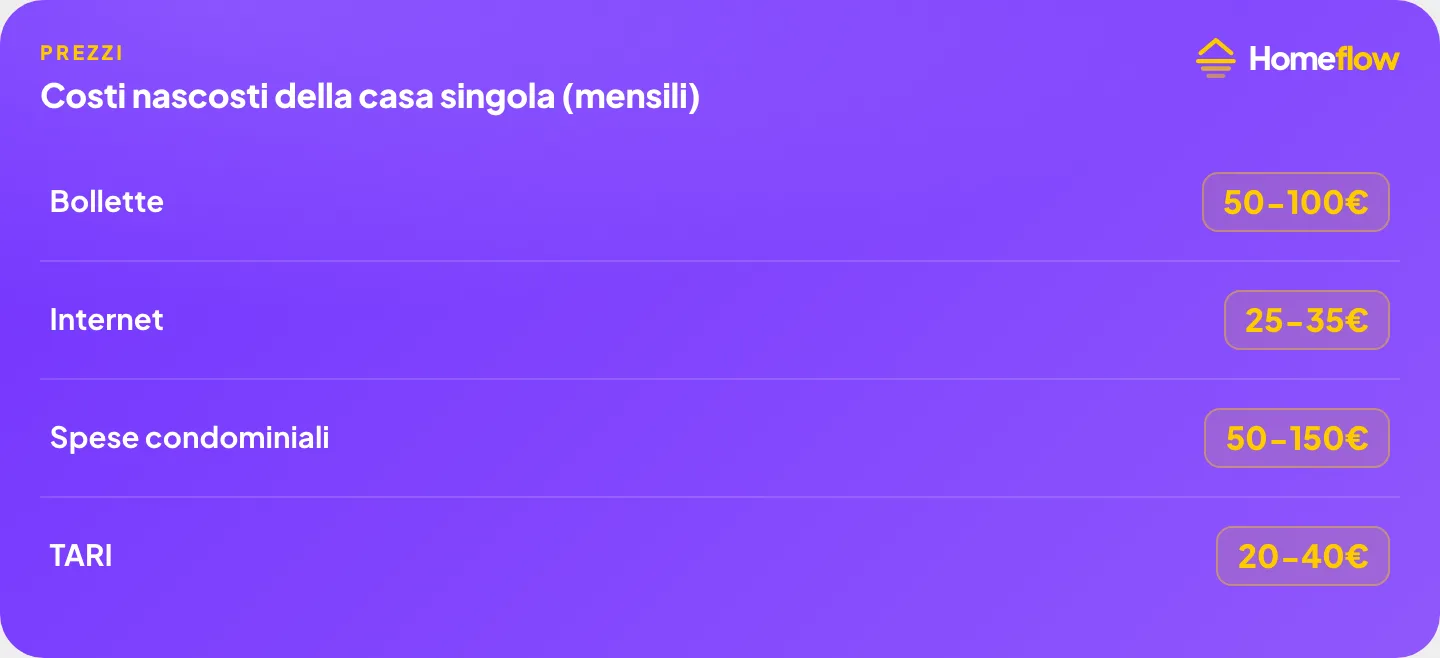 Costi nascosti della casa singola: bollette, internet, spese condominiali e TARI ogni mese