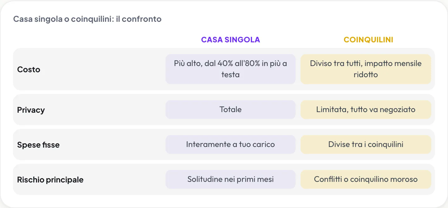 Casa singola o coinquilini: confronto su costo, privacy, spese fisse e rischio principale