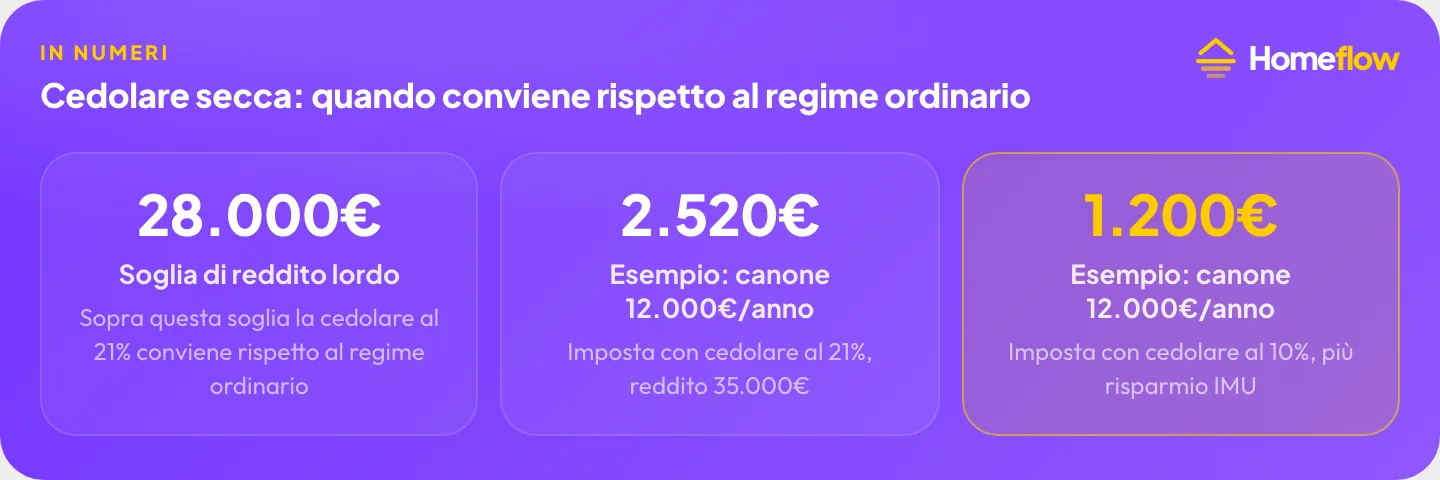 Cedolare secca al 21%: quando conviene rispetto al regime ordinario, soglia di reddito 28.000 euro, esempio con canone 12.000 euro annuo