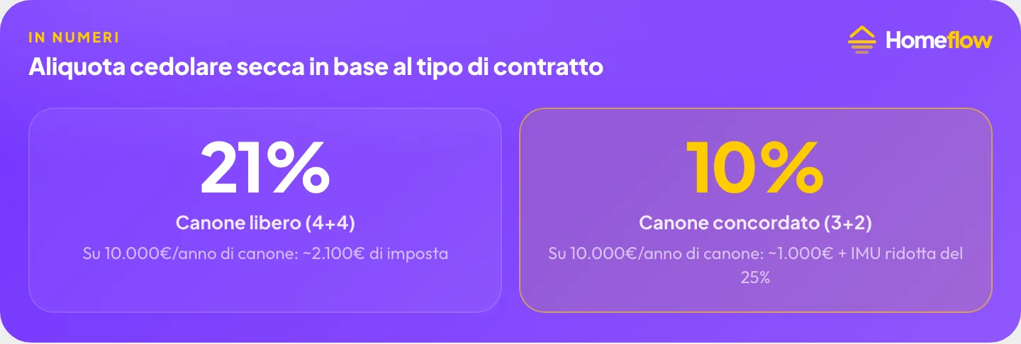 Confronto aliquote cedolare secca: 21% per il canone libero 4+4, 10% per il canone concordato 3+2